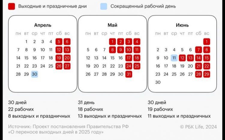 В мае россияне будут работать 18 дней и 13 дней отдыхать.